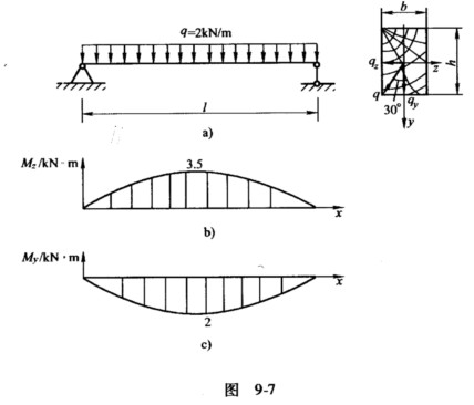 如图9-7a所示,受均布载荷q作用的矩形截面简支梁,其载荷作用面与梁的