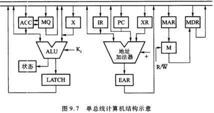 已知单总线计算机结构如图9.7所示,其中M为主