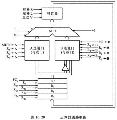 设有一运算器通路如图10.20所示，假设操作数a和b(均为补码)已分别放在通用寄存器R1和R2中，ALU有+、 - 上学吧找答案
