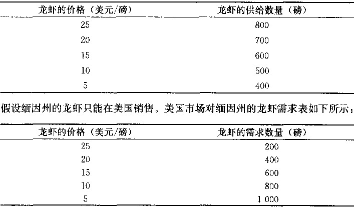 假设缅因州的龙虾的供给表如下所示: a.