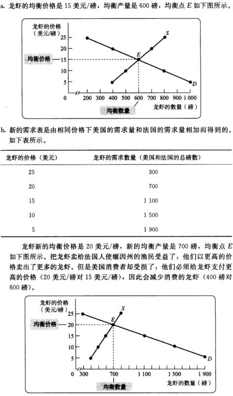 假设缅因州的龙虾的供给表如下所示: a.