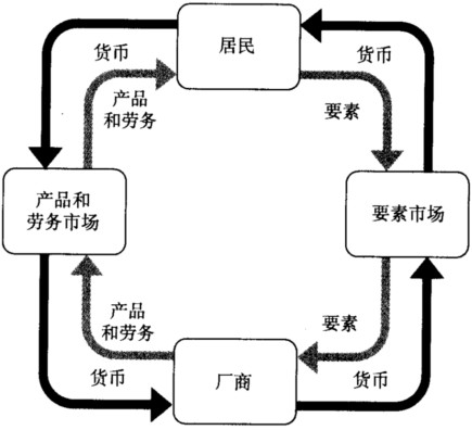 流动镶嵌模型_循环流动收入模型(2)