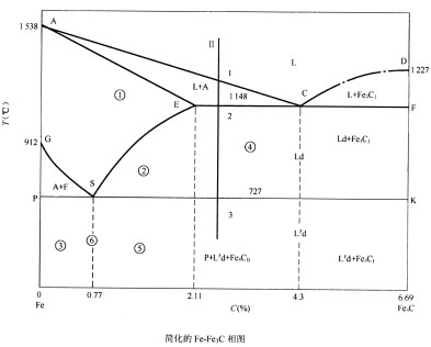 根据简化的铁碳合金相图回答问题. 填写代号①至⑥的组织符号(6分).