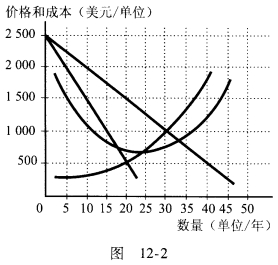 图12—2显示了一家垄断企业的成本曲线以及需求和边际收益曲线,标出