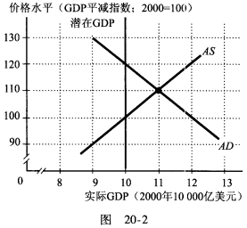 20-2所示的经济。 a.经济存在通货膨胀缺口还