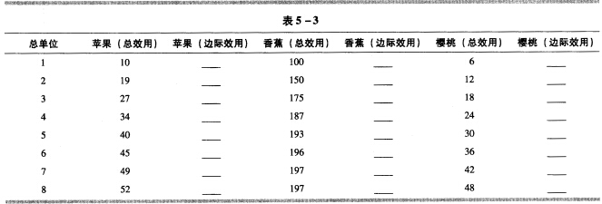 在表5-3中,三组总效用的值表示的是贝蒂·怀特