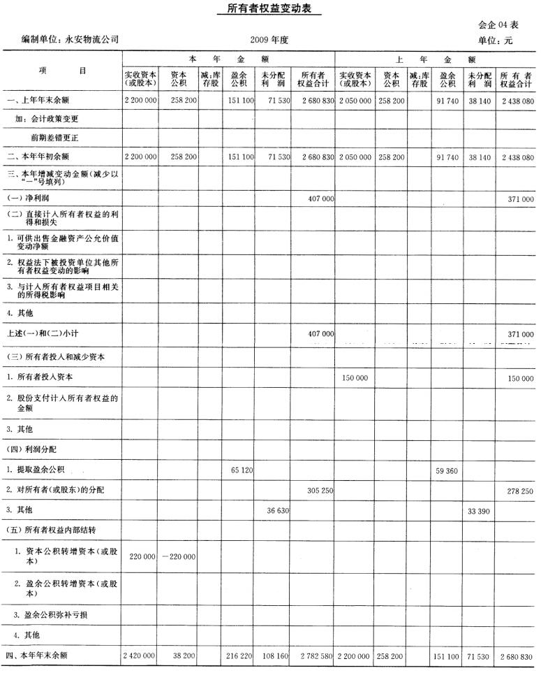 根据"资料11"和资产负债表,利润分配表,编制所有者权益变动表.