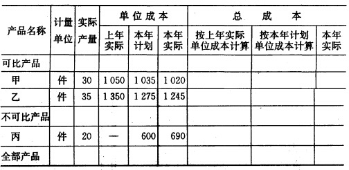 目的练习全部产品成本分析。 2.资料某企业产