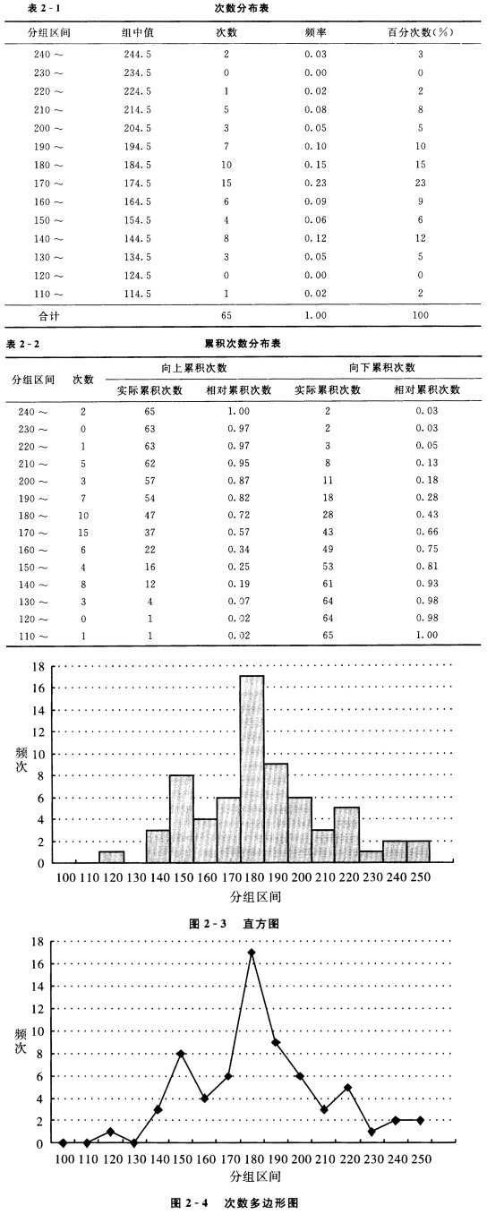 将下面的反应时测定资料编制成次数分布表,累积次数分布表,直方图