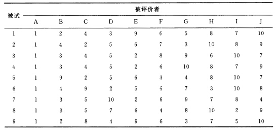 下表是9名被试评价10名著名的天文学家的等级