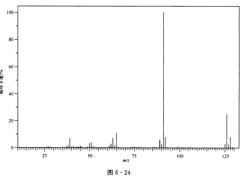 根据质谱图(图6—24)推断化合物c7h7cl的结构,并写出主要裂解过程.