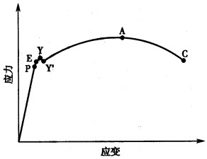 下图是材料拉伸试验的应力-应变曲线图,请标明各点所代表的意义.