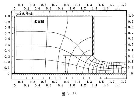如图3—86所示为平板闸泄流的流网图,闸门开度a=0.3m