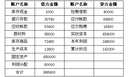 某企业某月末有关账户的余额资料如下 其中:"应收账款"明细账户金额:a