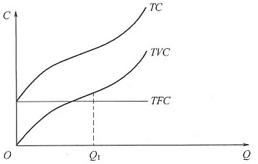 a.总固定成本曲线b.总可变成本曲线c.总成本曲线d.短期成本曲线