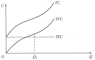 总可变成本曲线c.总成本曲线d.短期成本曲线