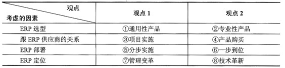 下表是关于ERP的典型观点，综合考虑该表中列出的各种因素，选项______代表的观点是正确的。A．①