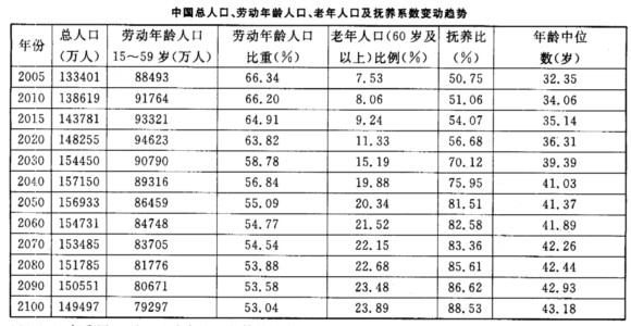 根据下列统计表回答问题 2010年我国60岁以上老年人口