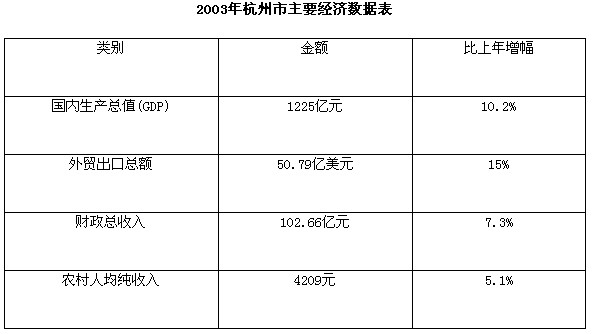 杭州人均gdp_2002年人均gdp(3)