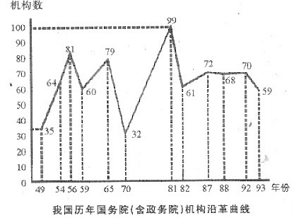 根据下面统计图,回答以下问题: 我国国务院(含政务院)机构最少时是在