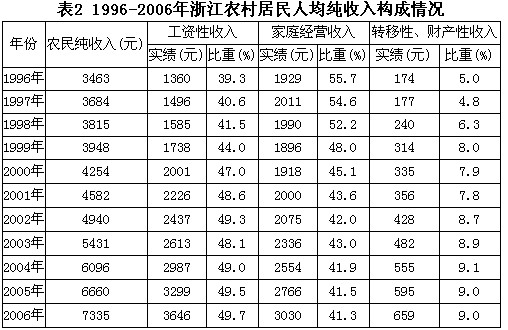 农村居民家庭转移性收入(3)