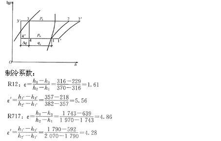 通过对氟利昂12(r12)和氨(r717)制冷剂在冷凝温度tk=30℃,蒸发温度t0=