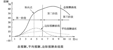 土地估价师 基础与法规 > 问题详情   土地报酬递减规律是指在技术不