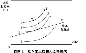 根据图5-1,回答下列题目: 曲线()反映了投资者可获得的最大效用水平.
