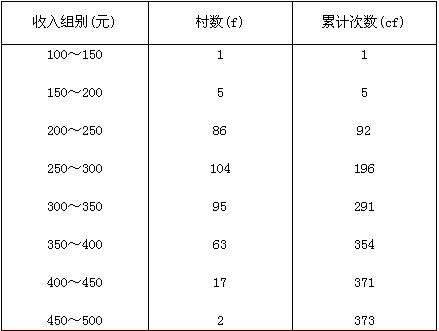 人均可分配收入(3)