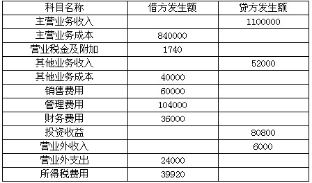 企业2005年度损益类科目本年累计发生额资料如下表:注:表中的所得税