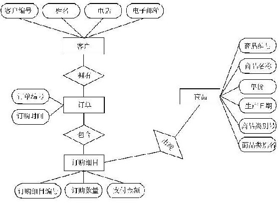 设有某简化的网上购物系统,其ER图如下:该系统