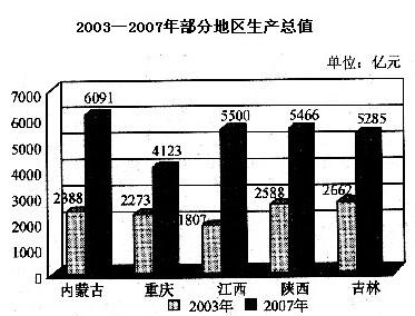 gdp增速_2003gdp(2)