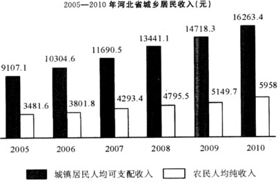 社会消费性支出_河北省人均可消费支出(2)