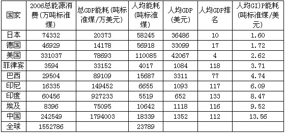 世界各国gdp排名_人均gdp能耗(2)