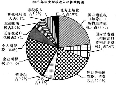 消费税征收范围_2008年消费税收入