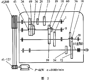 某车床传动系统图如图2所示,带传动滑动系数ε=0.