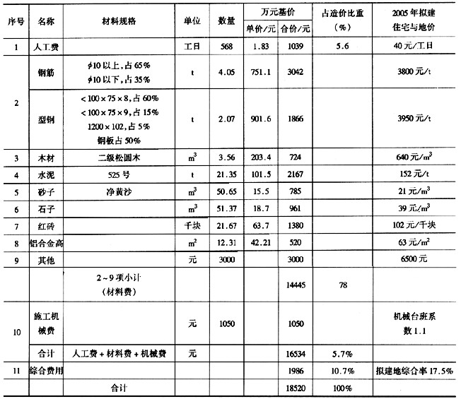 某住宅楼321585m2某土建工程预算造价18538元m2土建工程总预造价为