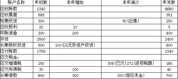 批发商品销售过程核算需要设置哪些账户