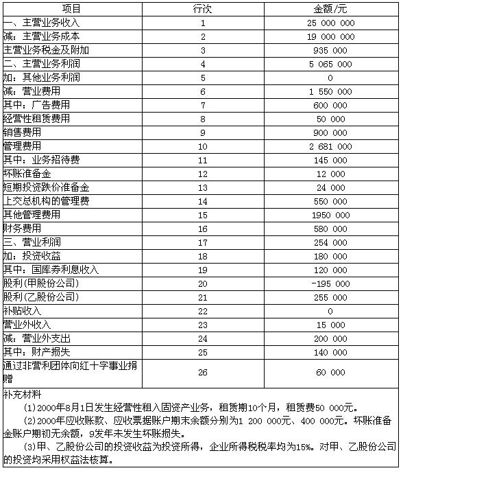 一般纳税人本月销售甲货物取得不含税销售额1