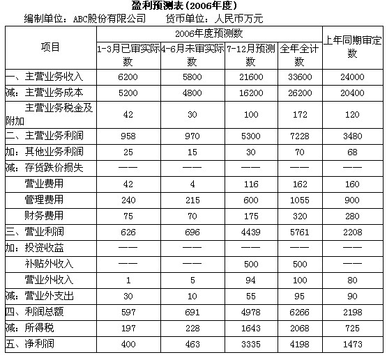 并编制了盈利预测表如下:假定你是会计师事务