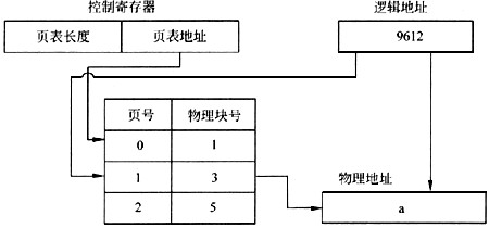 页式虚拟存储系统的逻辑地址是由页号和页内地