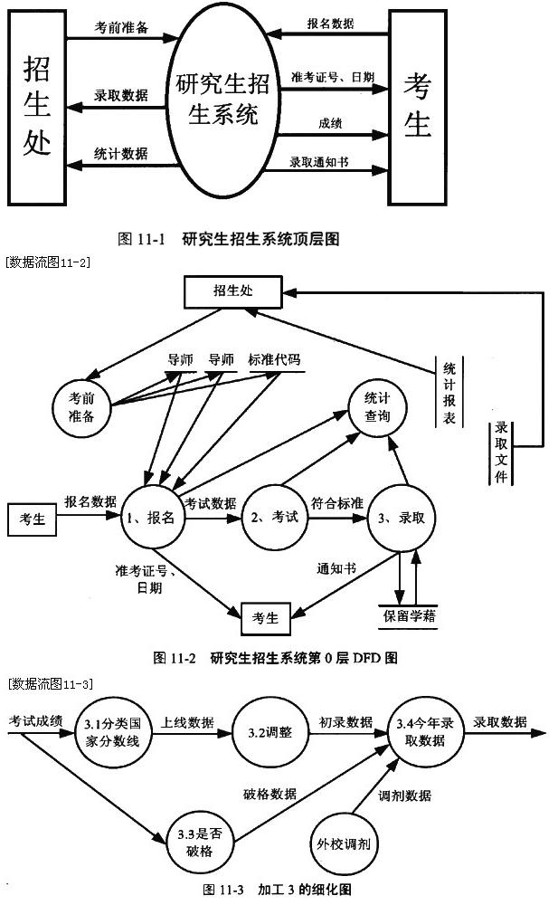 数据流图11-2为研究生招生系统第0层dfd图,数据流图11-3为加工3的细化