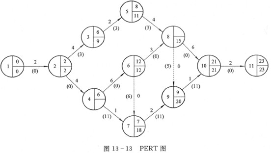 新手指南 常见问题 上学吧规则 免责申明  pert图常用于管理项目进度