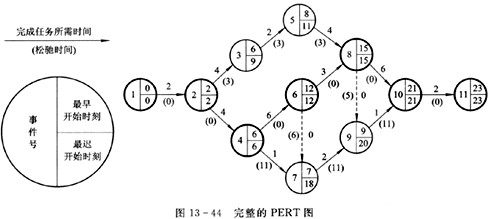 从源点1到汇点11的路径长度最长的路径称为关键路径,该图中做加粗标记