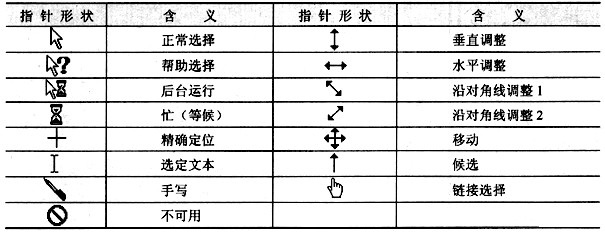 在windows系统中,当鼠标指针呈现(23)形状时表示处于等待状态.