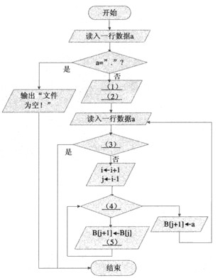 下面的流程图用于读取该文件,并把全部成绩从高到低排序到数组b[50]中