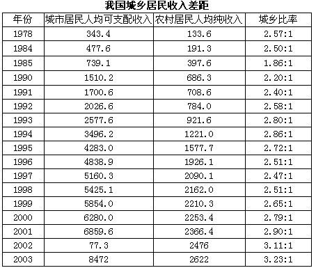 北上广人均存款_农民人均纯收入表(3)