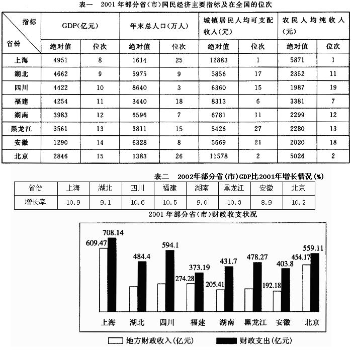 武汉gdp_2002武汉gdp(3)