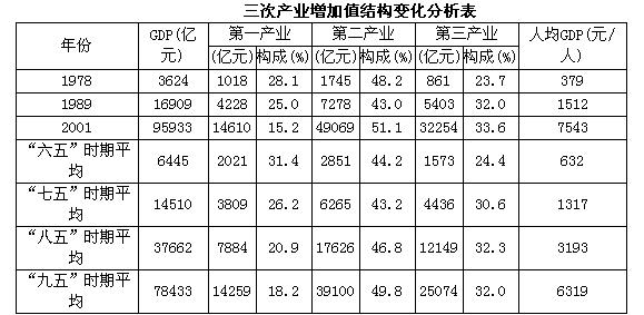 gdp增速_2000年浙江gdp(2)