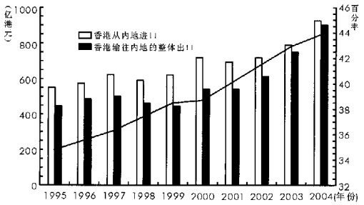 下图为2000-2006年我国两种层次货币供应量M